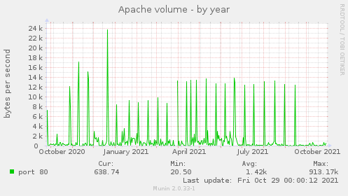 Apache volume