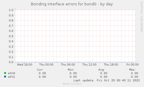 Bonding interface errors for bond0