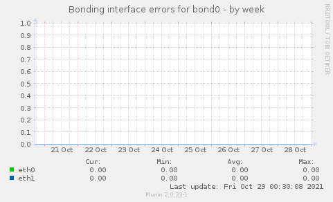 Bonding interface errors for bond0