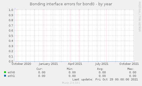 Bonding interface errors for bond0