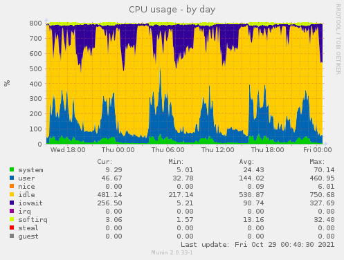 CPU usage