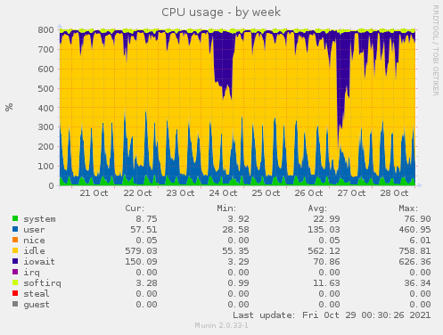 CPU usage