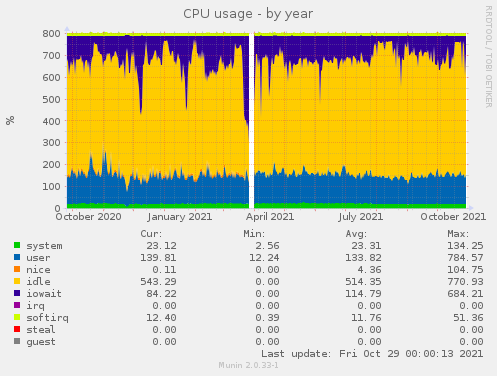 CPU usage