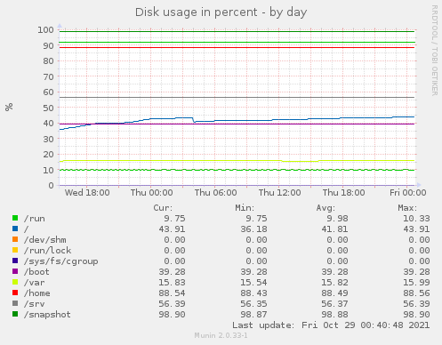 Disk usage in percent