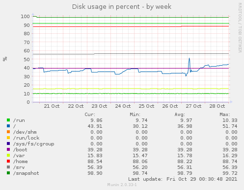 weekly graph