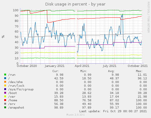 Disk usage in percent