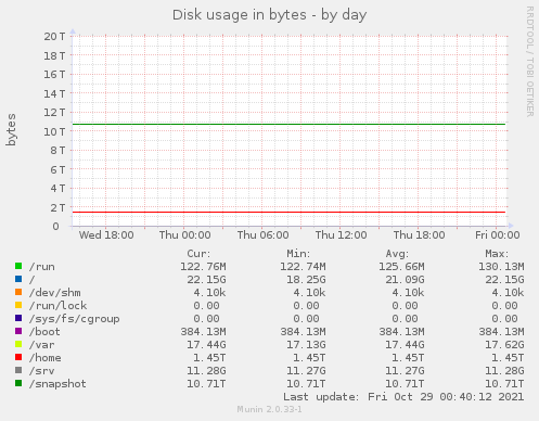 Disk usage in bytes