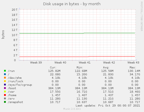 Disk usage in bytes