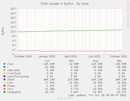 Disk usage in bytes