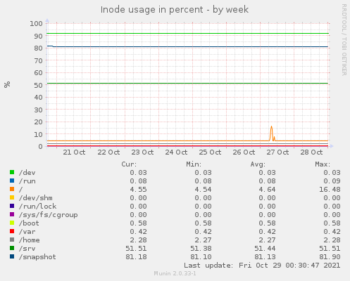 Inode usage in percent