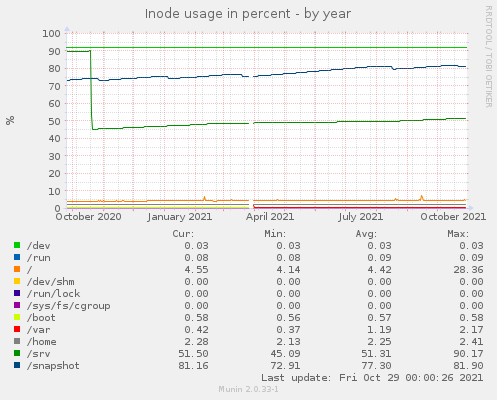 Inode usage in percent