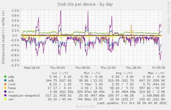 Disk IOs per device