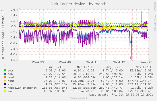 Disk IOs per device