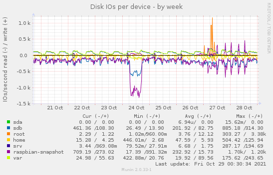 Disk IOs per device