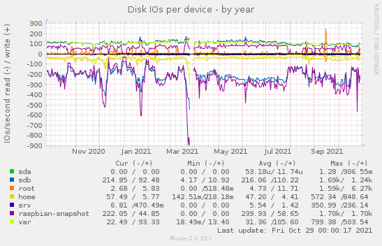 Disk IOs per device