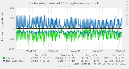 IOs for /dev/bytemark2017-vg/home