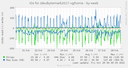 IOs for /dev/bytemark2017-vg/home