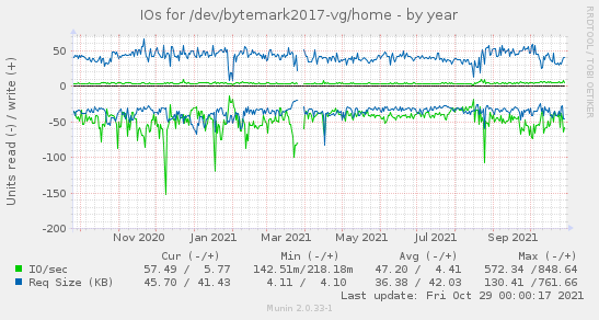 IOs for /dev/bytemark2017-vg/home