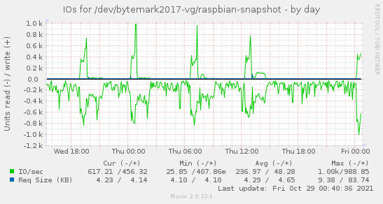 daily graph