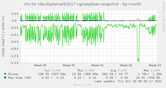 IOs for /dev/bytemark2017-vg/raspbian-snapshot