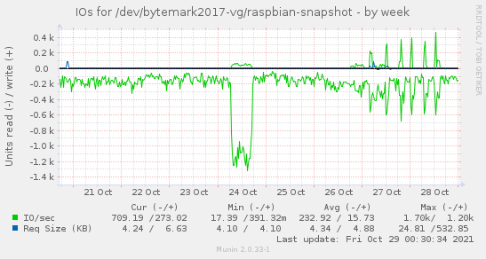 IOs for /dev/bytemark2017-vg/raspbian-snapshot