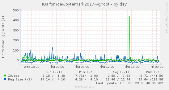 IOs for /dev/bytemark2017-vg/root