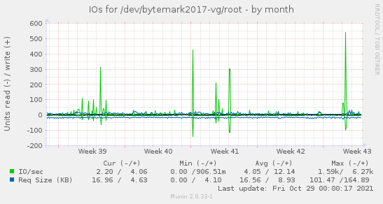 IOs for /dev/bytemark2017-vg/root