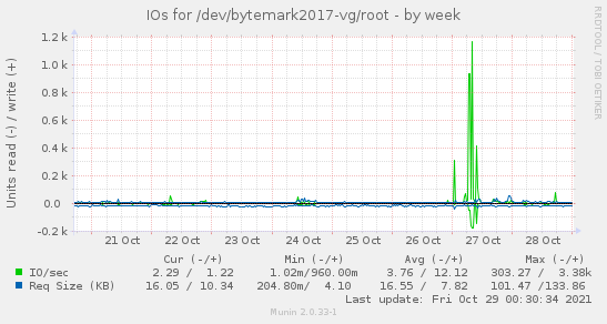 IOs for /dev/bytemark2017-vg/root