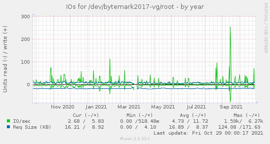 IOs for /dev/bytemark2017-vg/root