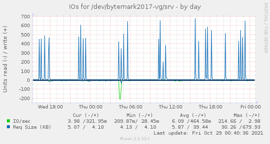 IOs for /dev/bytemark2017-vg/srv