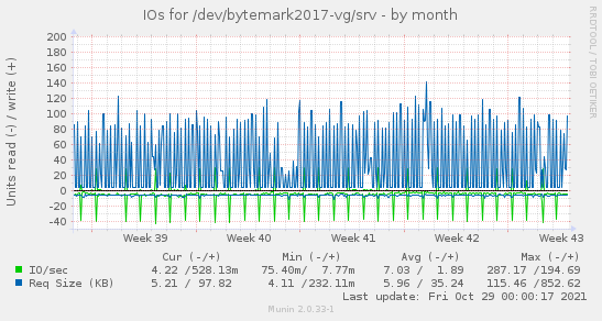 IOs for /dev/bytemark2017-vg/srv