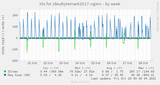 weekly graph