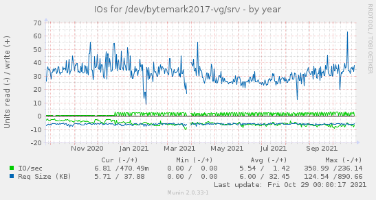 IOs for /dev/bytemark2017-vg/srv