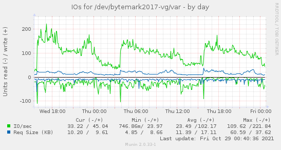 IOs for /dev/bytemark2017-vg/var