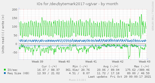 IOs for /dev/bytemark2017-vg/var