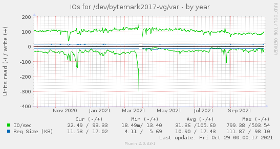 yearly graph