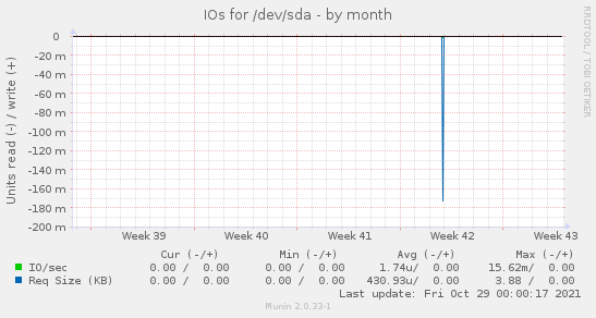 IOs for /dev/sda