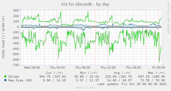 IOs for /dev/sdb