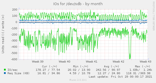 IOs for /dev/sdb