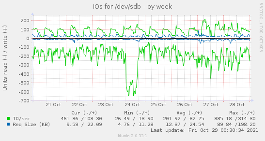 IOs for /dev/sdb