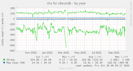 IOs for /dev/sdb