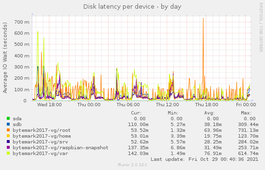 Disk latency per device