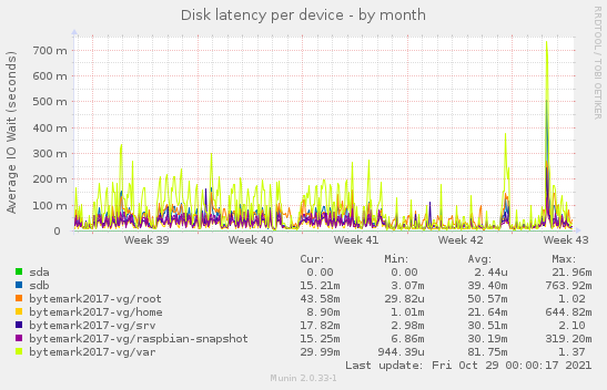 Disk latency per device