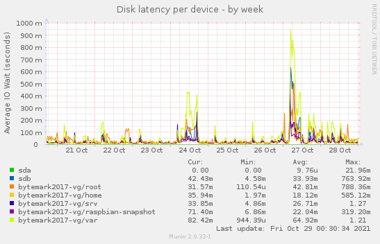 Disk latency per device