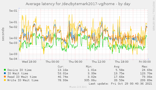 Average latency for /dev/bytemark2017-vg/home