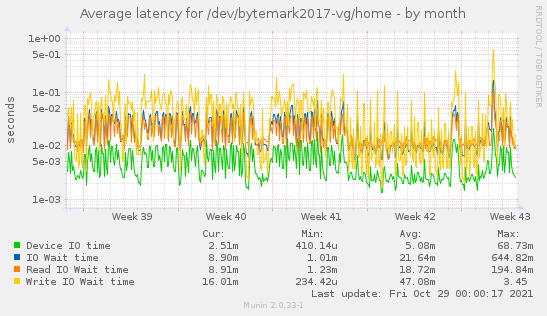 Average latency for /dev/bytemark2017-vg/home