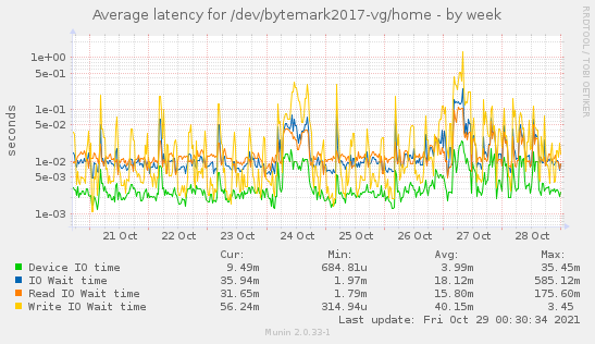 Average latency for /dev/bytemark2017-vg/home