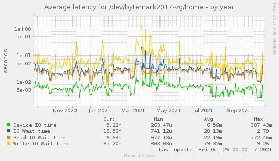 Average latency for /dev/bytemark2017-vg/home