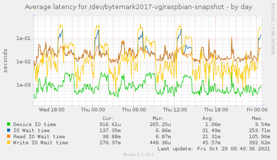 Average latency for /dev/bytemark2017-vg/raspbian-snapshot