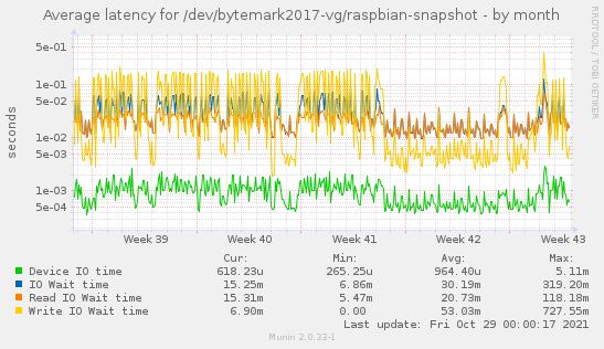 Average latency for /dev/bytemark2017-vg/raspbian-snapshot